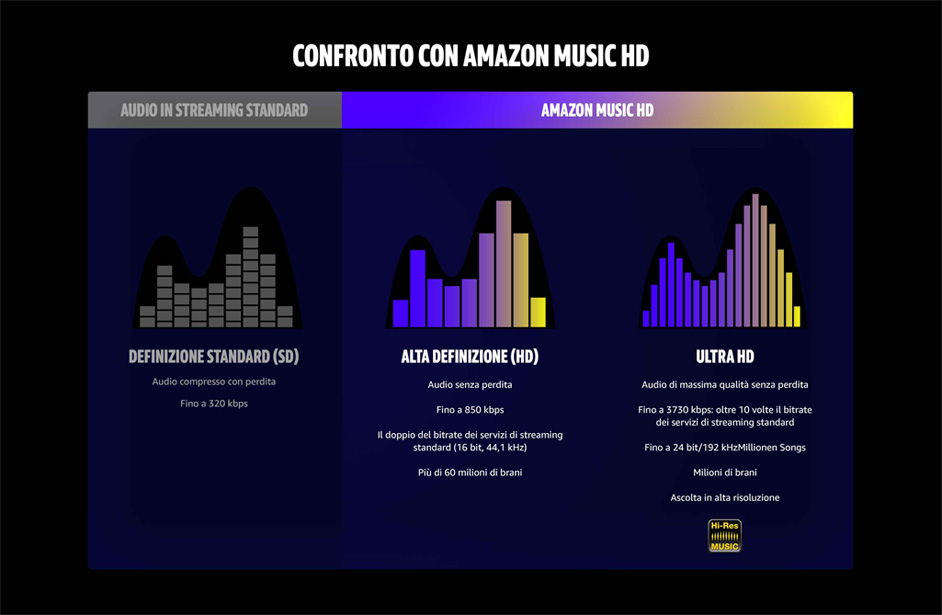 Confronto Amazon Music